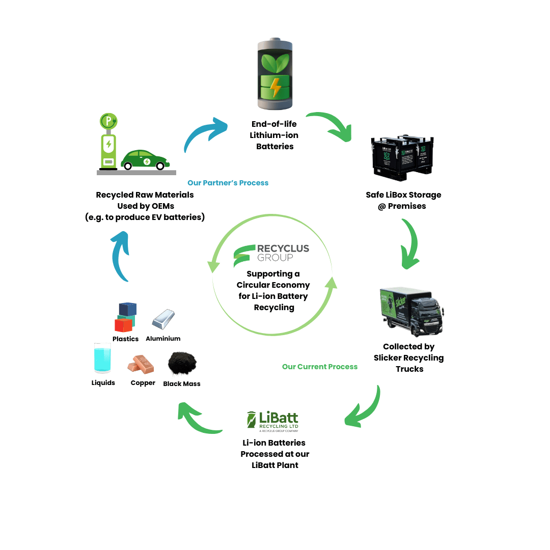 End-of-life lithium-ion batteries (11)